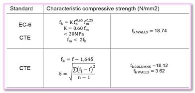 Characteristic Compressive Strength Of Masonry