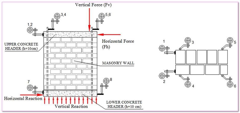 Displacement Measurement Devices Masonry Walls