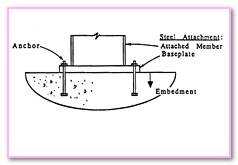 Projected Area For Shear One Bolt Verify License Permit Registration. Structural Anchor 