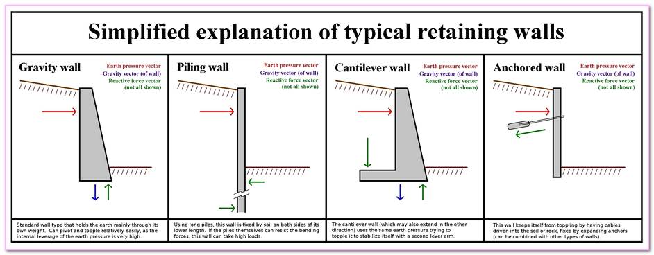 Reinforced Cantilevered  Wall DESIGN PROCEDURE MASONRY RETAINING. Soil Retaining Pressure 