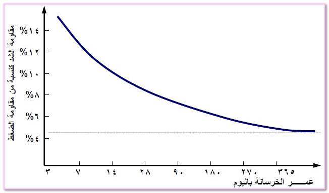 Shear Stress Of Masonry